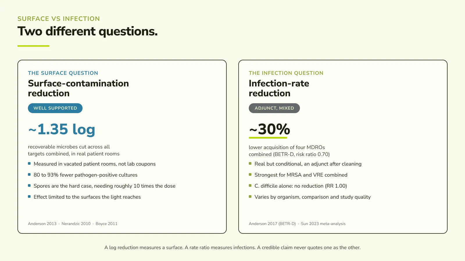 Diagram splitting UV-C disinfection evidence into two endpoints: surface-contamination reduction, well supported by measured log reductions on treated surfaces, versus infection-rate reduction, an adjunct effect that is mixed, strongest for multidrug-resistant organisms combined and null for C. difficile alone.