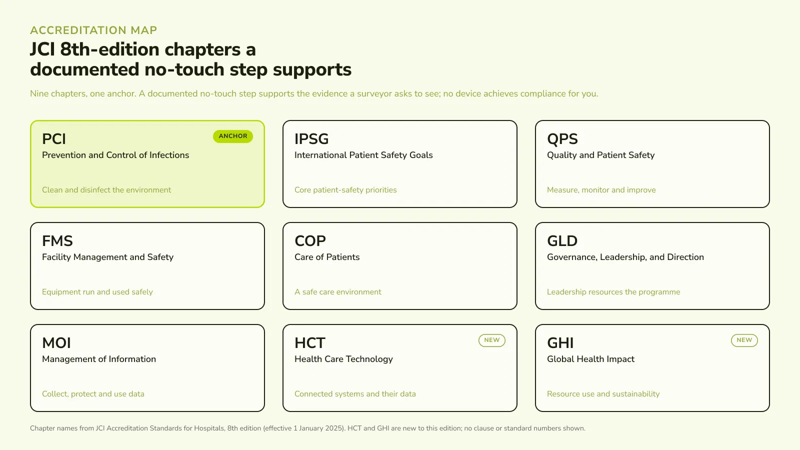Diagram of the nine JCI 8th-edition chapters a documented no-touch UV-C disinfection step supports, with Prevention and Control of Infections as the anchor and International Patient Safety Goals, Quality and Patient Safety, Facility Management and Safety, Care of Patients, Governance, Leadership, and Direction, Management of Information, and the two new chapters Health Care Technology and Global Health Impact around it, each with a one-line expectation.