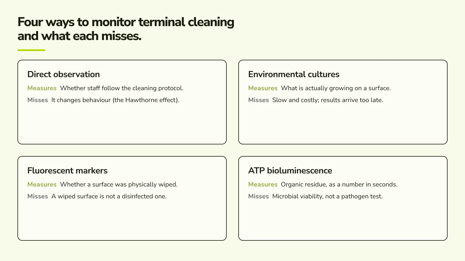 Diagram comparing four ways to monitor terminal cleaning and what each one misses: direct observation changes the behaviour it watches, environmental cultures return slowly, fluorescent markers show a surface was wiped not disinfected, and ATP bioluminescence reads organic residue not microbial viability.
