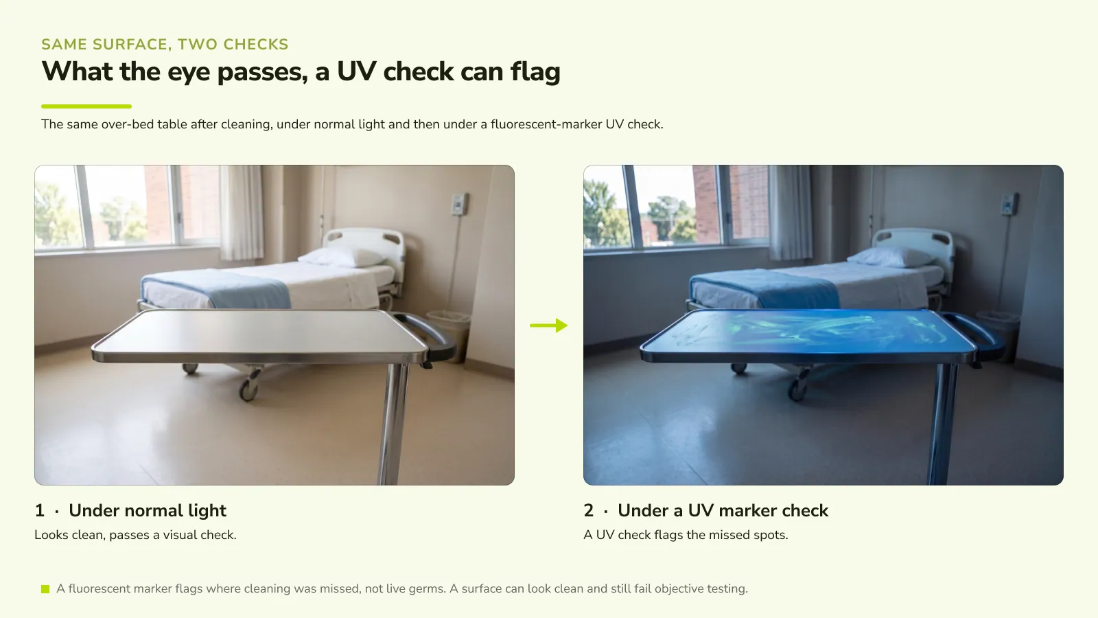 The same over-bed hospital table after cleaning, shown twice: under normal light it looks clean and passes a visual check, and under a fluorescent-marker UV check green marks flag the spots the clean missed.