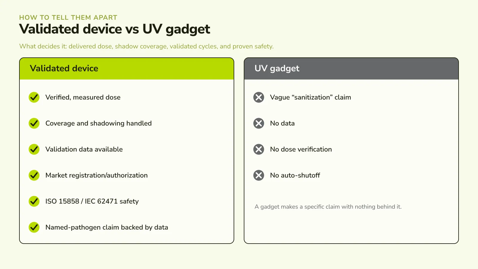 Two-column checklist comparing a validated UV-C disinfection device with a UV gadget. The validated device shows a verified and measured delivered dose, handled coverage and shadowing, available validation data, market registration or authorization for its claims, ISO 15858 and IEC 62471 safety conformance, and a named-pathogen claim backed by data; the UV gadget shows a vague sanitization claim, no data, no dose verification and no auto-shutoff.