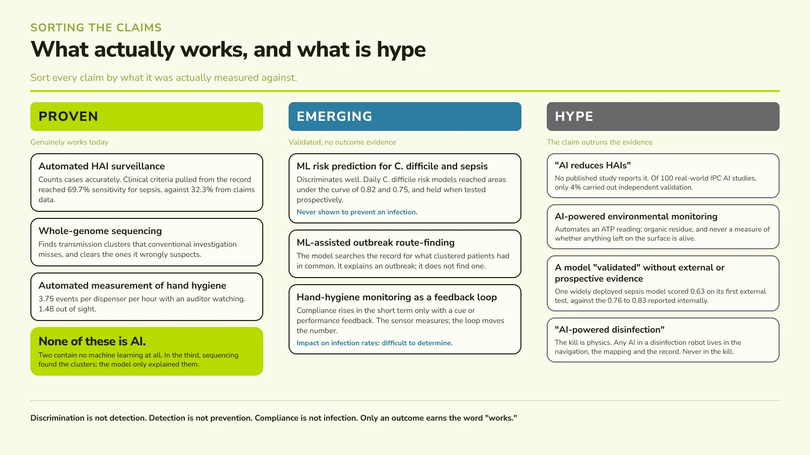 Three-column sort of AI and automation in infection prevention. Proven: automated electronic surveillance, whole-genome-sequencing outbreak detection, and automated measurement of hand hygiene, none of which is machine learning. Emerging: machine-learning risk prediction for C. difficile and sepsis, which discriminates well but has never been shown to prevent an infection. Hype: claims that AI reduces infections, AI environmental monitoring that automates an ATP proxy, and AI-powered disinfection, where the kill is physics.