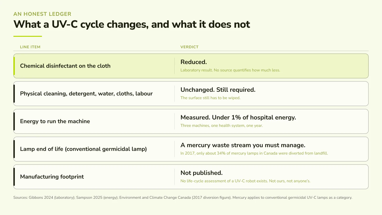 Honest-ledger diagram contrasting what a no-touch UV-C cycle can remove from the chemical side of hospital disinfection, a low-level disinfectant on the routine surfaces its light reaches, against what it does not remove, the physical wipe, detergent, water, cloth and the cleaning staff, plus the mercury a conventional germicidal lamp adds back.