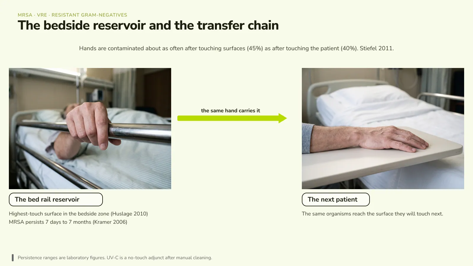 Diagram of the hospital bedside reservoir: the bed rail as the highest-touch surface, a gloved hand carrying MRSA from the rail, and transfer to the next patient, with touch-frequency and hand-transfer figures cited.