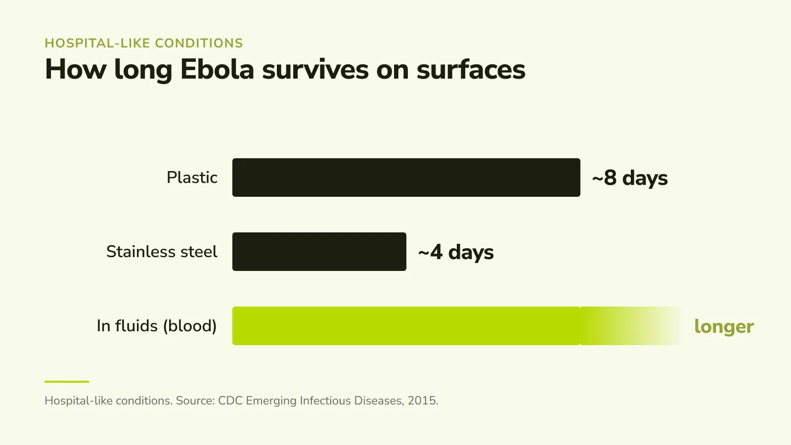 Chart of Ebola virus survival on hospital surfaces, up to 8 days on plastic and about 4 days on stainless steel.