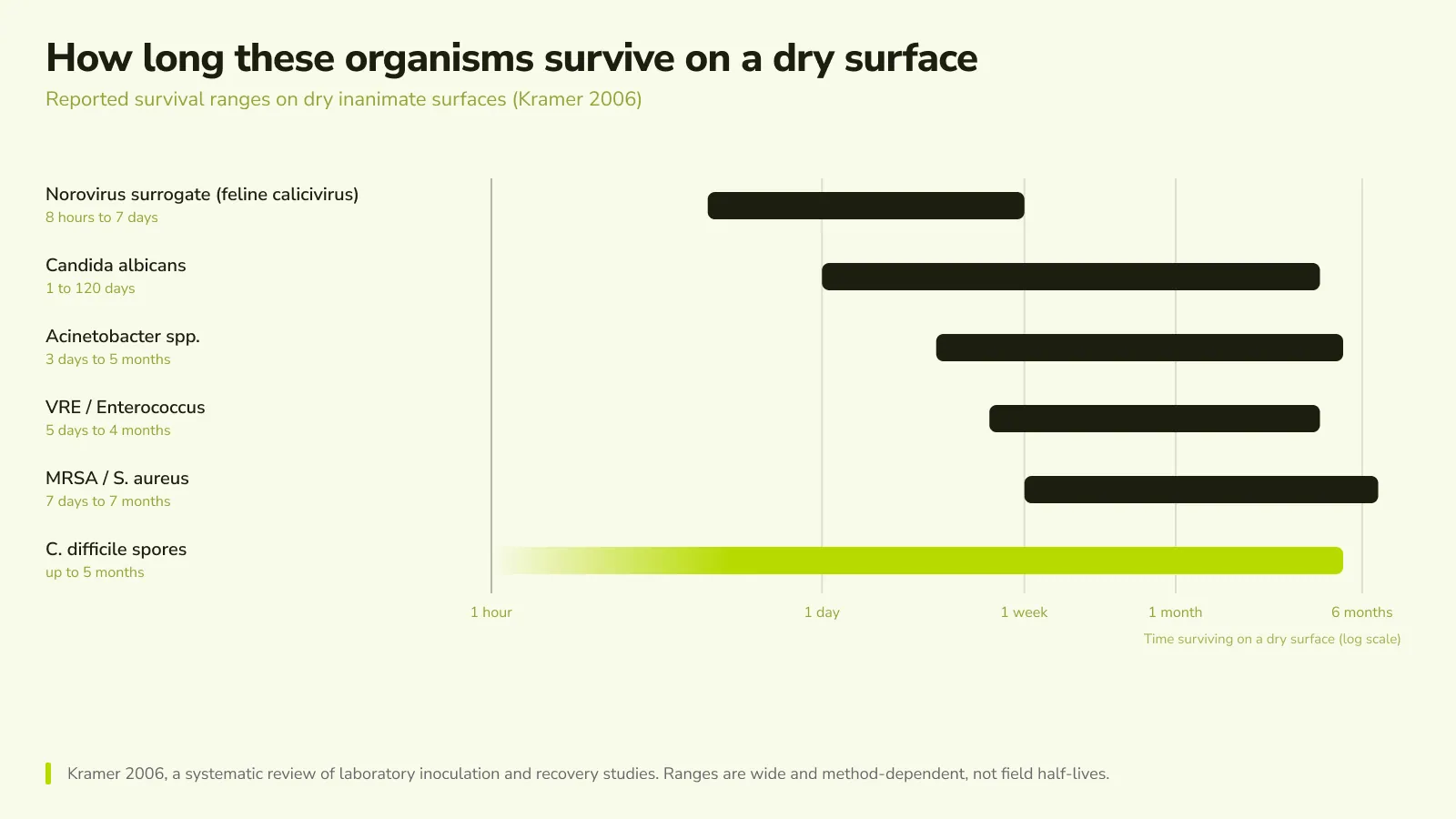 Bar chart of how long hospital pathogens survive on dry surfaces, from norovirus surrogate (hours to days) to MRSA and C. difficile spores (months).