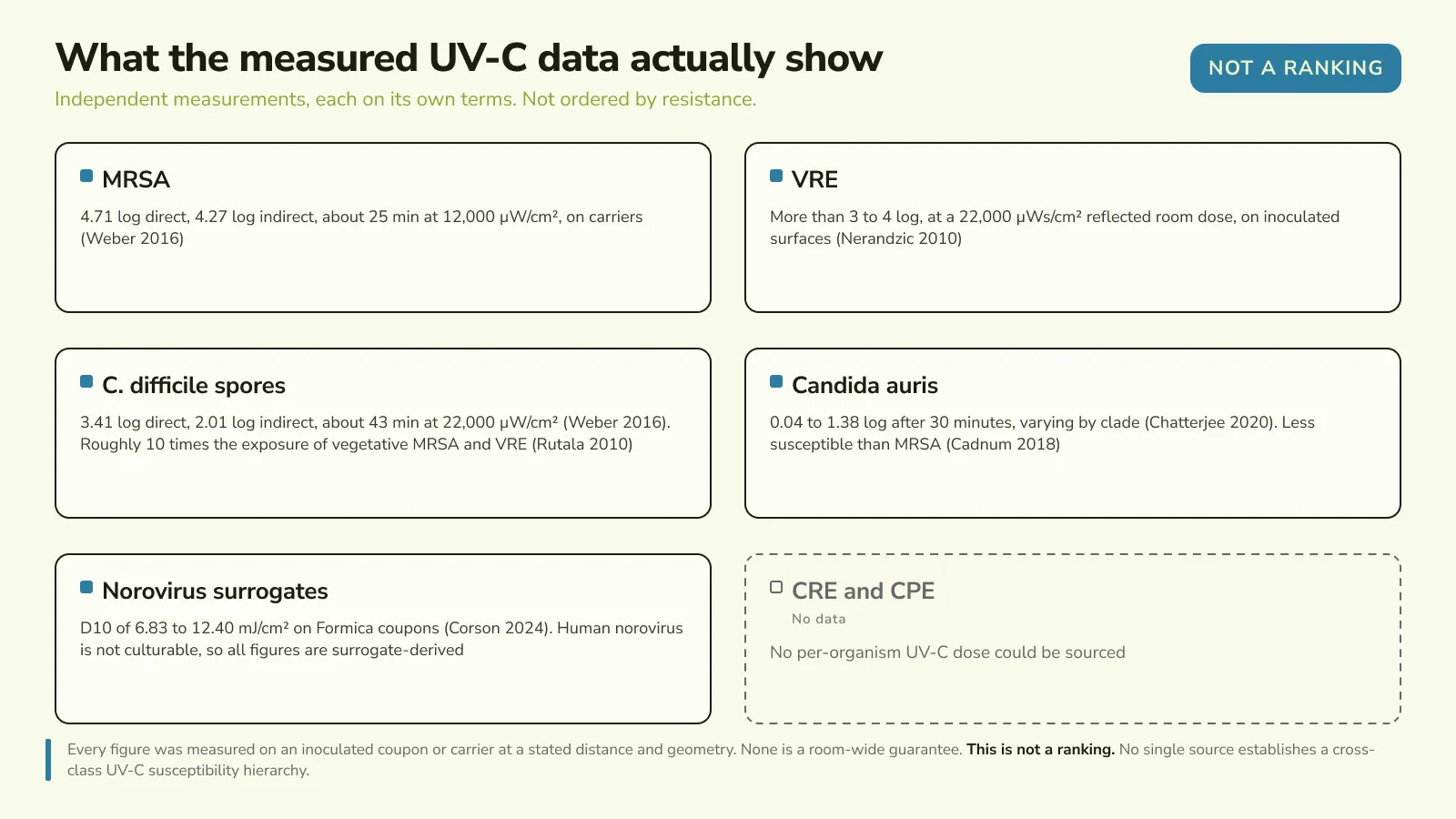 Per-organism measured UV-C reduction figures, each with its own citation and a caveat that every value is a coupon or carrier measurement, not a room-wide result.