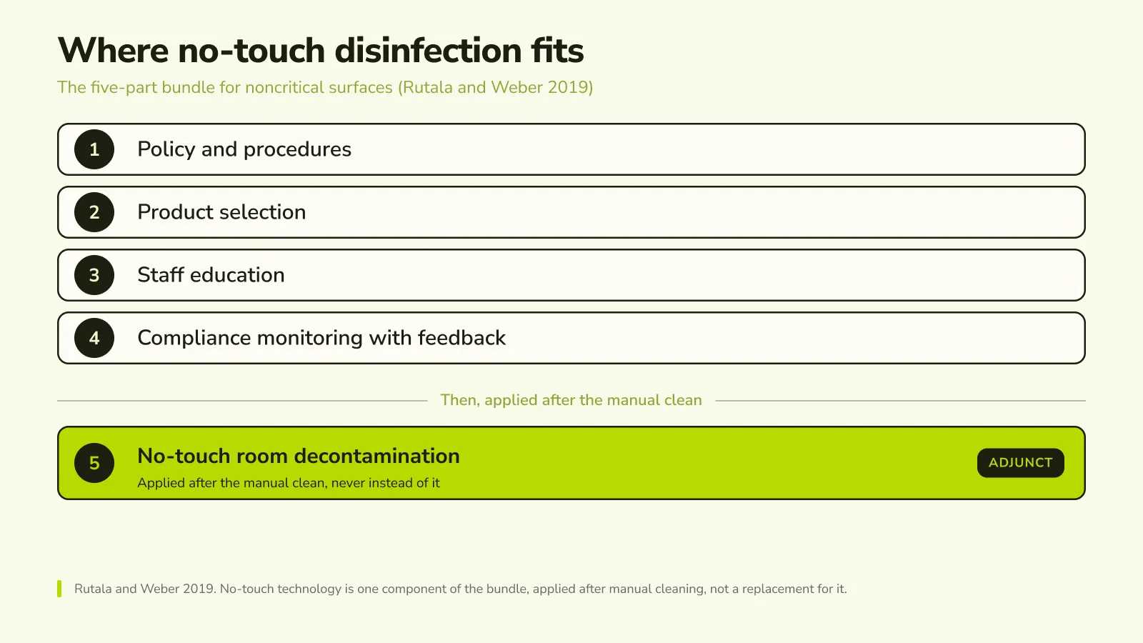 Diagram showing no-touch disinfection as one adjunct component of a multimodal infection prevention bundle applied after manual cleaning, alongside hand hygiene, cleaning and disinfection, precautions and stewardship.