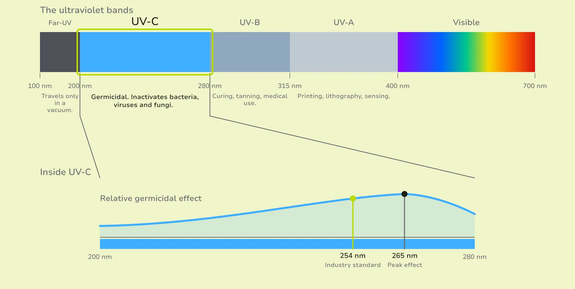 The ultraviolet spectrum showing the UVA, UVB and UV-C bands, the germicidal 200 to 280 nm range, and the 254 nm line against the wavelengths most strongly absorbed by DNA and RNA.