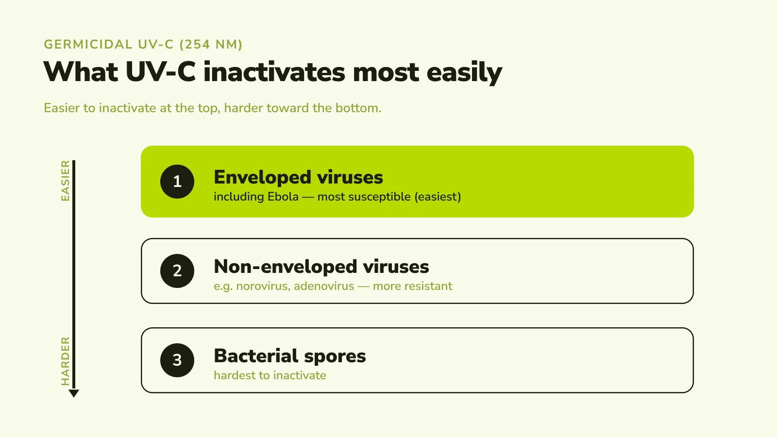 Ladder diagram ranking microbe classes by susceptibility to germicidal UV-C, from enveloped viruses (easiest to inactivate) down to non-enveloped viruses and bacterial spores (most resistant).