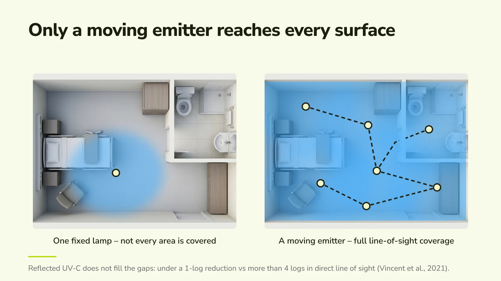 Diagram: a fixed lamp covers only part of a hospital room while a moving emitter, following a path through the room, reaches every surface with full line-of-sight coverage.