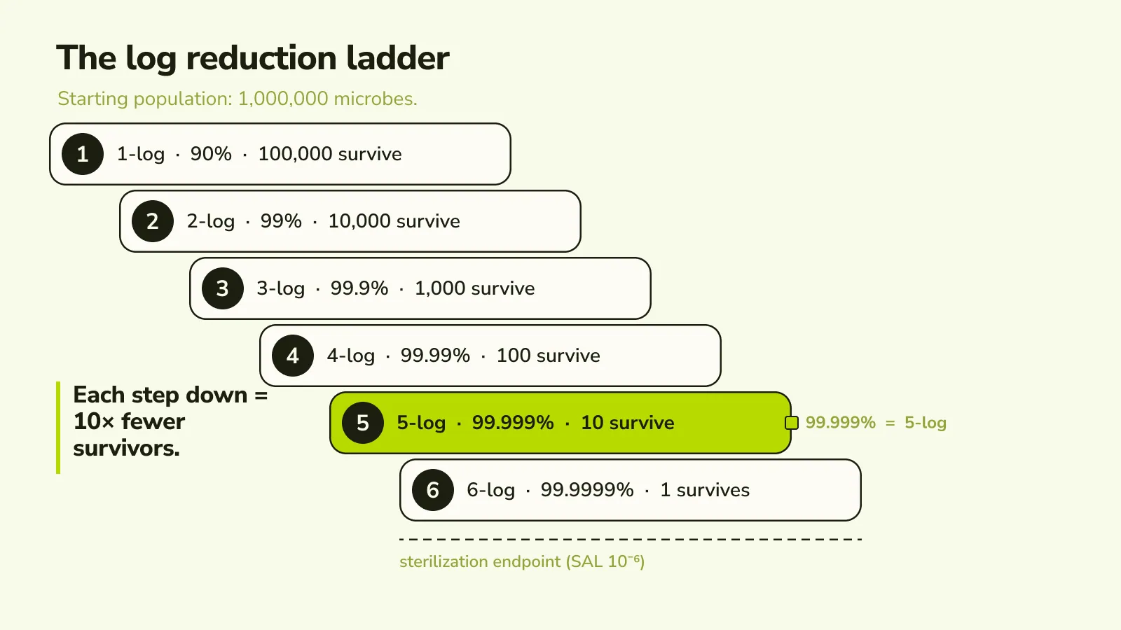 A log reduction ladder from 1-log (90 percent, 100,000 survivors) to 6-log (99.9999 percent, 1 survivor) from a starting population of one million microbes, with each step down marked as ten times fewer survivors.