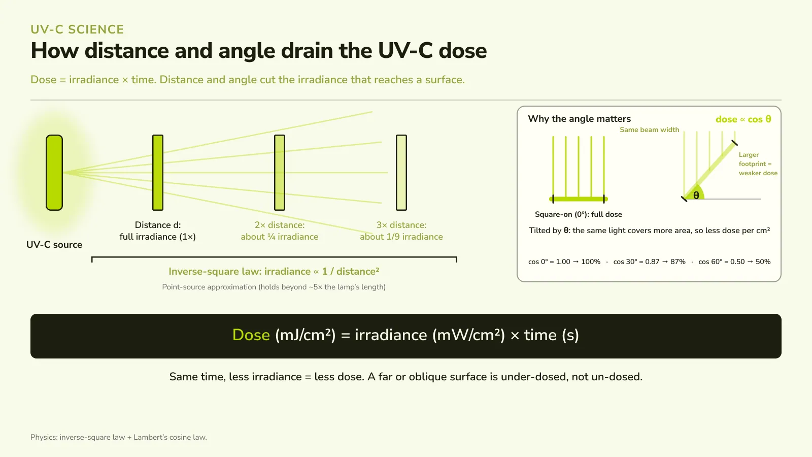 Diagram showing UV-C dose equals irradiance times time, with irradiance falling by the inverse-square law over distance and by the cosine law with surface angle.