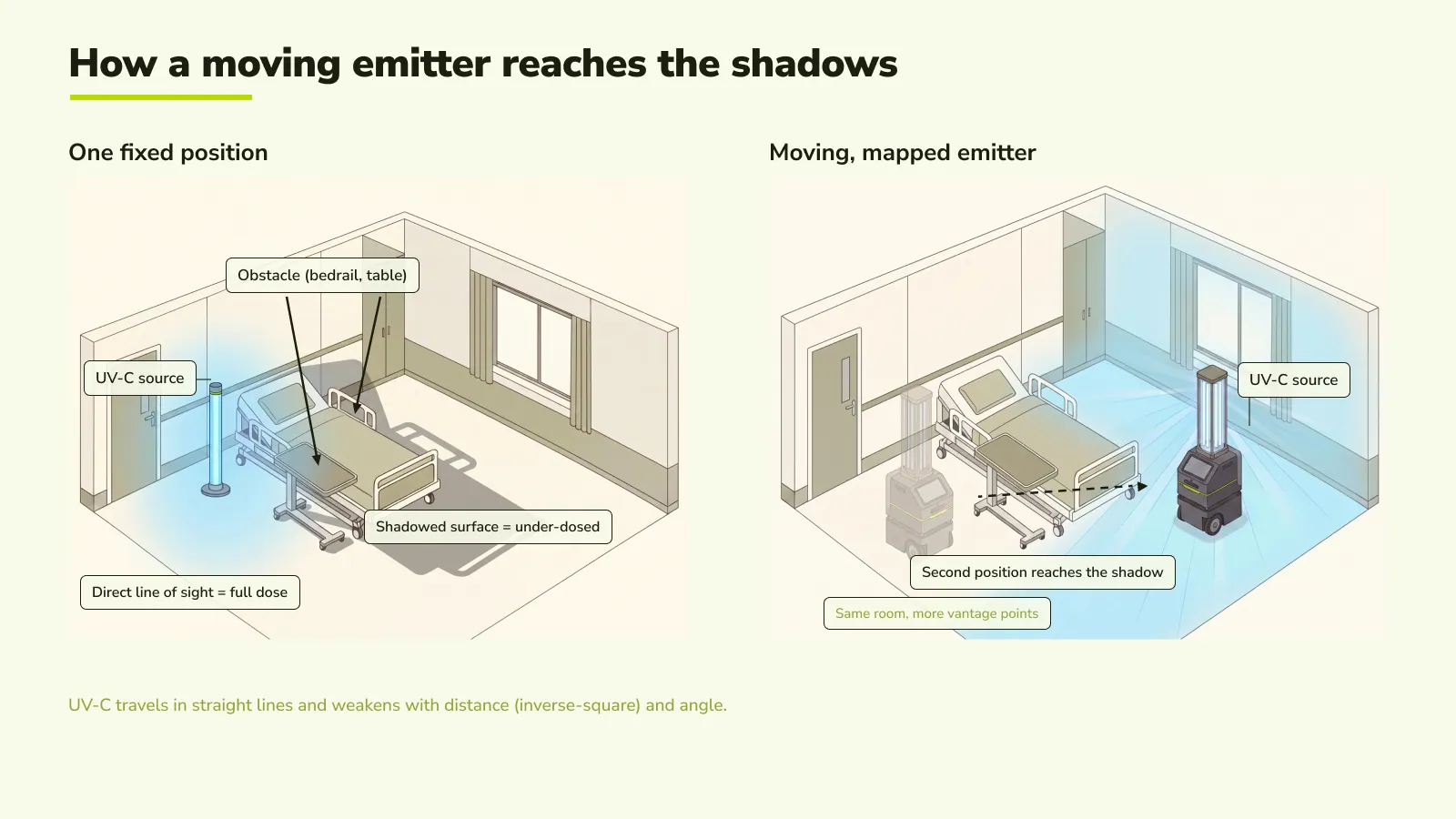 Two plan-view diagrams of a hospital room: a single fixed UV-C lamp leaves a shadowed, under-dosed surface behind a bedrail, while a moving, mapped emitter reaches that same surface by dosing it from a second position.