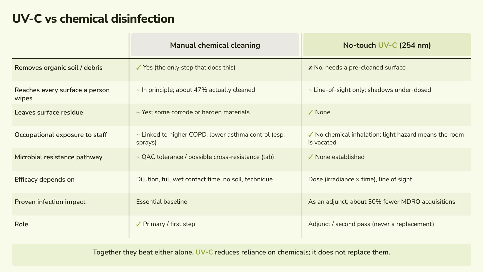 Side-by-side comparison of no-touch UV-C and manual chemical disinfection across eight dimensions: soil removal, surface reach, residue, staff exposure, resistance, efficacy factors, infection impact and role.