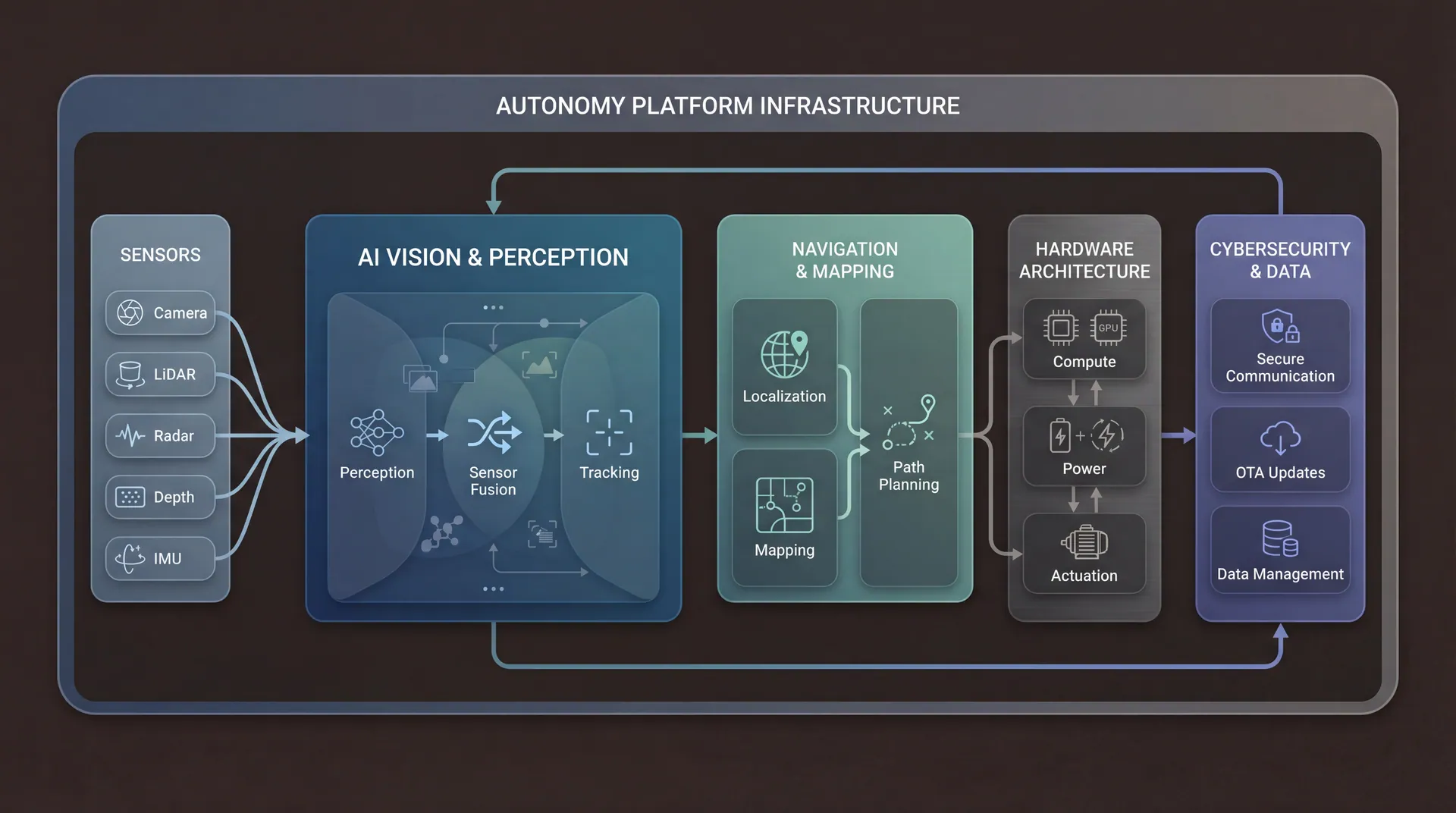 ROZOR Autonomy Platform Infrastructure, sensors, AI vision, navigation, hardware, cybersecurity flow diagram